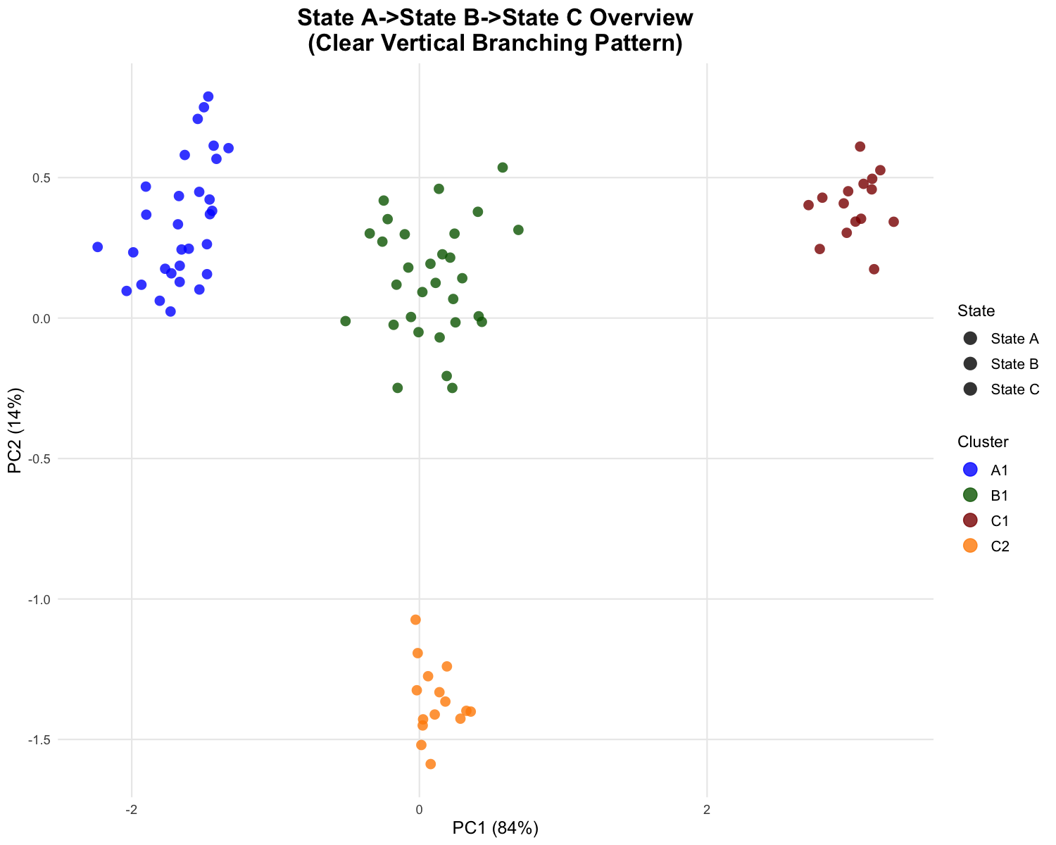 State A->State B->State C Overview