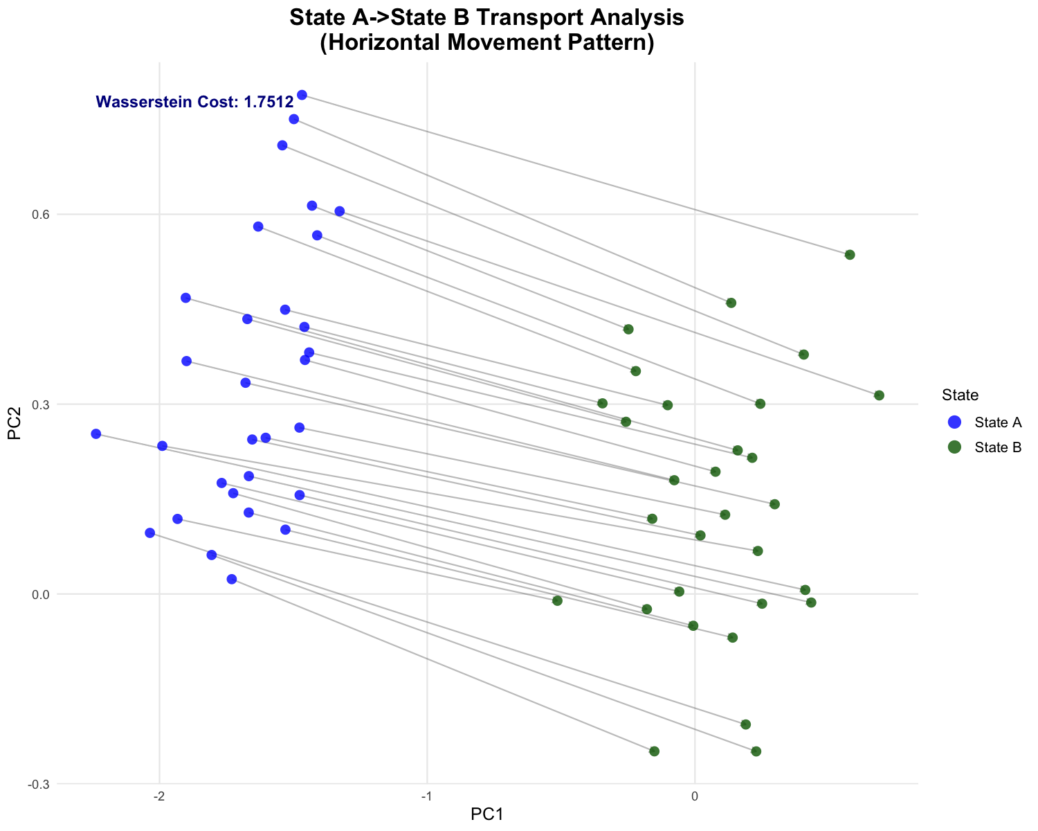 State A->State B Transport Analysis