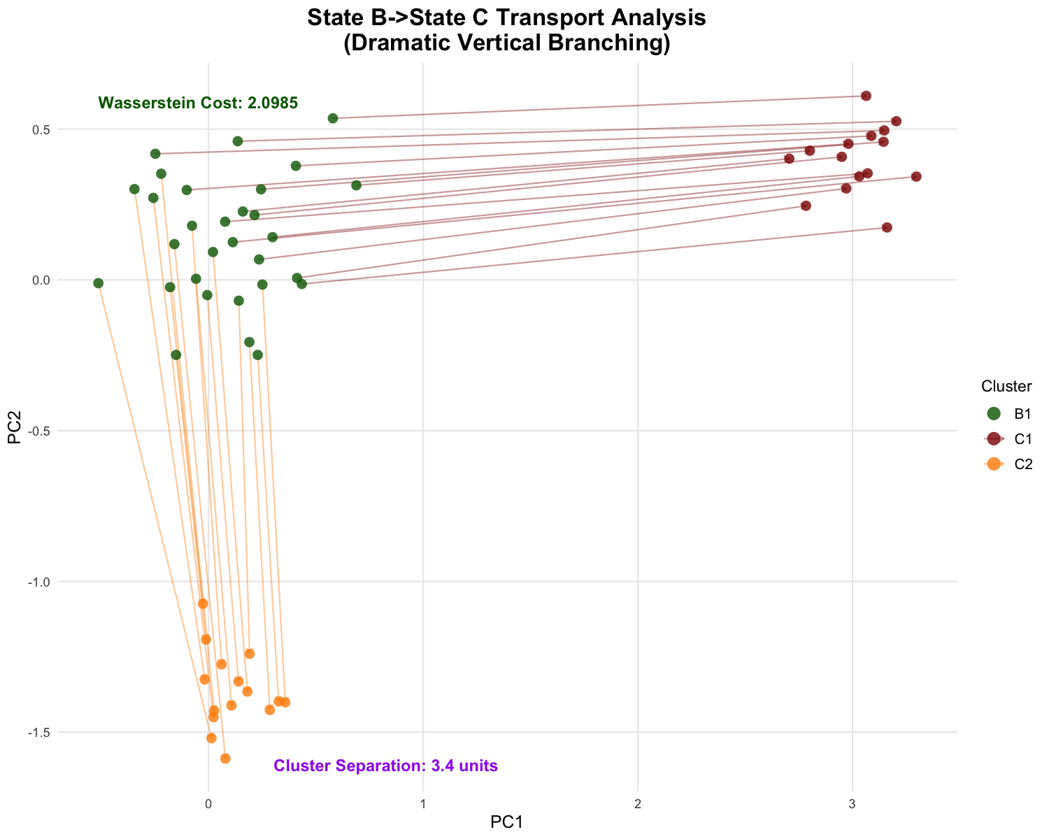 State B->State C Transport Analysis